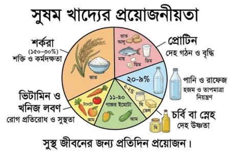 ৬ ষষ্ঠ শ্রেণী | বিজ্ঞান | ত্রয়োদশ অধ্যায় | খাদ্য ও পুষ্টি
